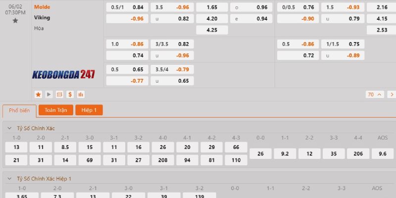Soi kèo Molde vs Viking, 19h30 ngày 2/6 - VĐQG Na Uy 10 Bảng kèo Molde vs Viking
