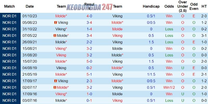 Soi kèo Molde vs Viking, 19h30 ngày 2/6 - VĐQG Na Uy 9 Thành tích đối đầu giữa Molde vs Viking