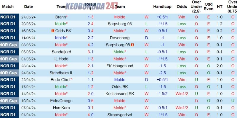 Soi kèo Molde vs Viking, 19h30 ngày 2/6 - VĐQG Na Uy 7 Phong độ phập phù gần đây của Molde