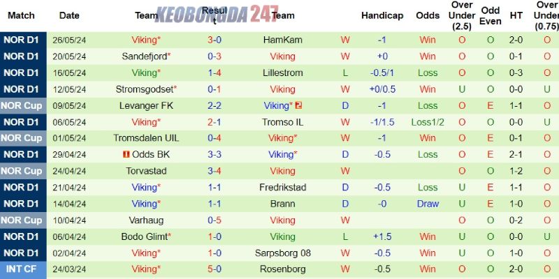 Soi kèo Molde vs Viking, 19h30 ngày 2/6 - VĐQG Na Uy 8 Loạt kết quả tích cực gần đây bên phía Viking