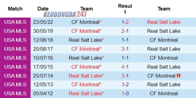 Soi kèo Montreal vs Real Salt Lake, 06h30 ngày 16/6 - MLS 9 Kết quả đối đầu giữa Montreal vs Real Salt Lake