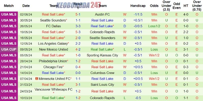 Soi kèo Montreal vs Real Salt Lake, 06h30 ngày 16/6 - MLS 8 Thành tích của Real Salt Lake