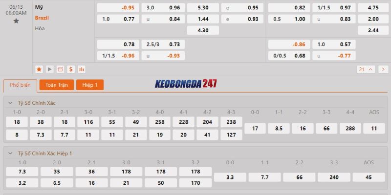 Soi kèo Mỹ vs Brazil, 06h00 ngày 13/6 - Giao hữu quốc tế 10 Bảng kèo Mỹ vs Brazil