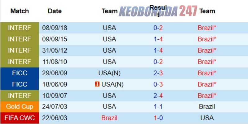 Soi kèo Mỹ vs Brazil, 06h00 ngày 13/6 - Giao hữu quốc tế 9 Kết quả đối đầu giữa Mỹ vs Brazil