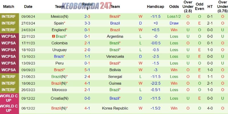 Soi kèo Mỹ vs Brazil, 06h00 ngày 13/6 - Giao hữu quốc tế 8 Thành tích của Brazil
