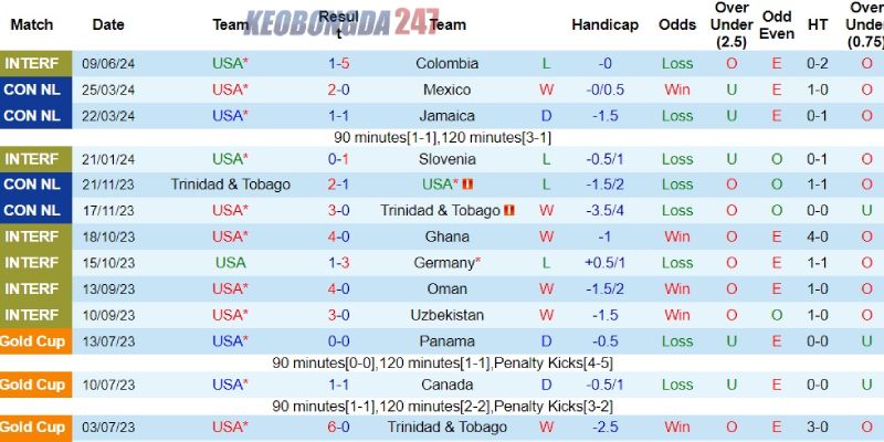 Soi kèo Mỹ vs Brazil, 06h00 ngày 13/6 - Giao hữu quốc tế 7 Phong độ bên phía tuyển Mỹ