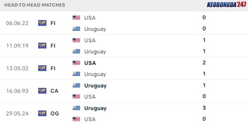 Soi kèo Mỹ vs Uruguay, 8h00 ngày 3/7- Copa America 2024 9 Thành tích đối đầu giữa Mỹ vs Uruguay