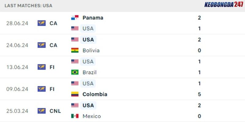 Soi kèo Mỹ vs Uruguay, 8h00 ngày 3/7- Copa America 2024 7 Kết quả gần đây của Mỹ