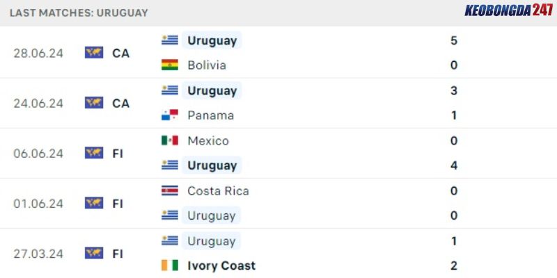 Soi kèo Mỹ vs Uruguay, 8h00 ngày 3/7- Copa America 2024 8 Kết quả gần đây của Uruguay