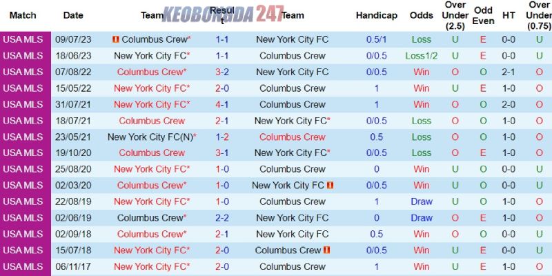 Soi kèo New York City vs Columbus Crew, 06h30 ngày 15/6 - MLS 9 Kết quả đối đầu giữa New York City vs Columbus Crew
