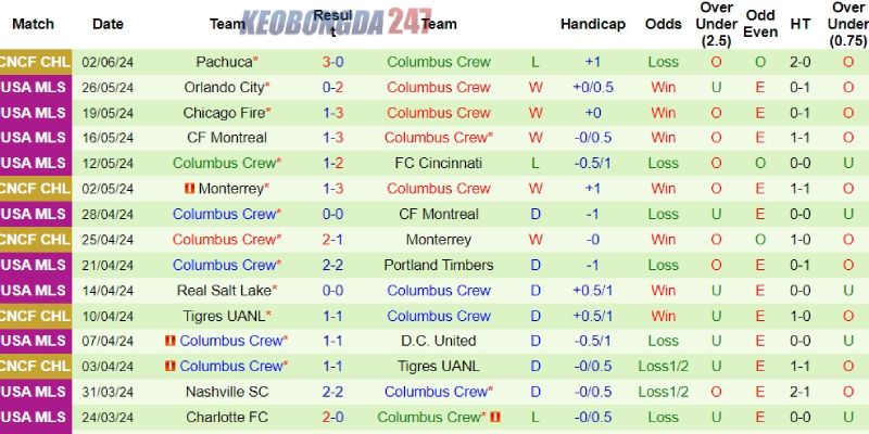 Soi kèo New York City vs Columbus Crew, 06h30 ngày 15/6 - MLS 8 Thành tích gần đây của Columbus Crew