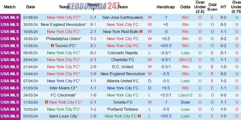 Soi kèo New York City vs Columbus Crew, 06h30 ngày 15/6 - MLS 7 Phong độ rực rỡ của New York City
