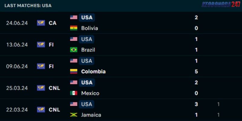 Soi kèo Panama vs Mỹ, 5h00 ngày 28/6 - Copa America 2024 8 Phong độ phía tuyển Mỹ