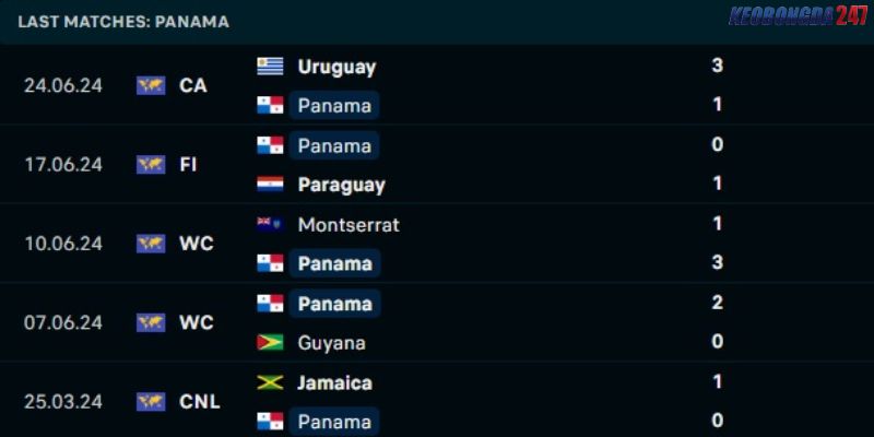 Soi kèo Panama vs Mỹ, 5h00 ngày 28/6 - Copa America 2024 7 Phong độ của Panama