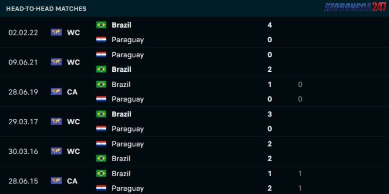 Soi kèo Paraguay vs Brazil, 8h00 ngày 29/6 - Copa America 2024 9 Thành tích đối đầu giữa hai đội