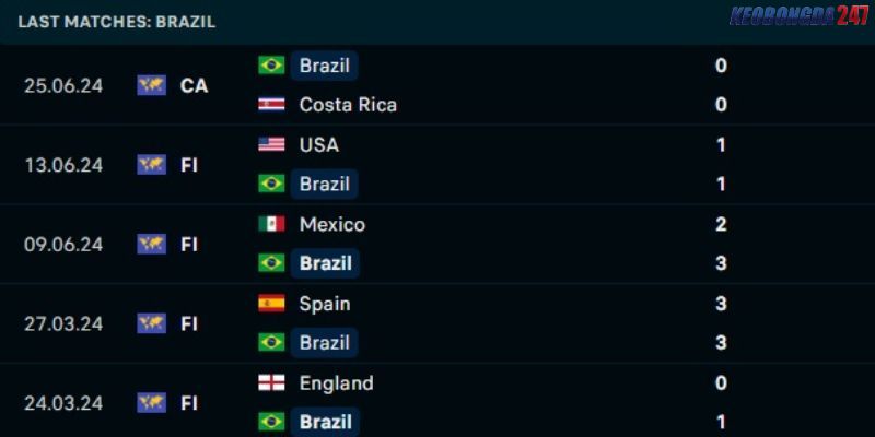 Soi kèo Paraguay vs Brazil, 8h00 ngày 29/6 - Copa America 2024 8 Kết quả gần đây của Brazil