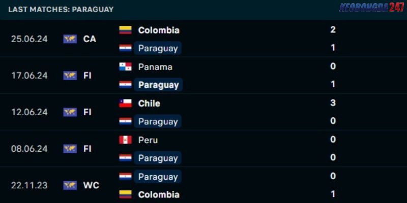 Soi kèo Paraguay vs Brazil, 8h00 ngày 29/6 - Copa America 2024 7 Kết quả gần đây của Paraguay