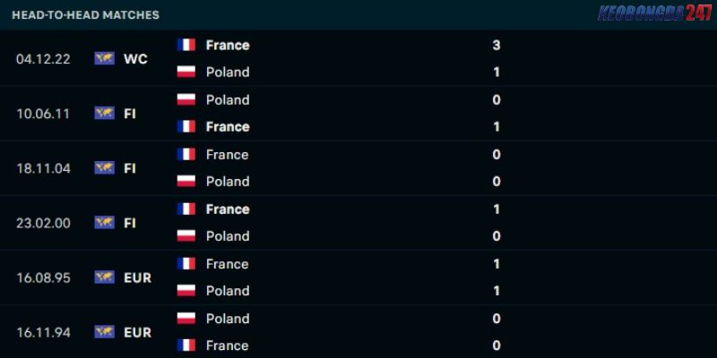 Soi kèo Pháp vs Ba Lan, 23h00 ngày 25/6 - Euro 2024 9 Kết quả đối đầu Pháp vs Ba Lan