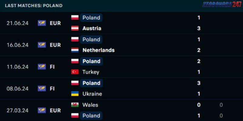 Soi kèo Pháp vs Ba Lan, 23h00 ngày 25/6 - Euro 2024 8 Phong độ bên phía Ba Lan