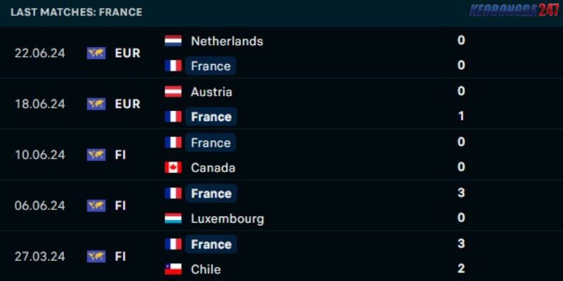 Soi kèo Pháp vs Ba Lan, 23h00 ngày 25/6 - Euro 2024 7 Phong độ của tuyển Pháp