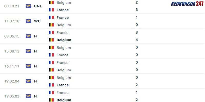 Soi kèo Pháp vs Bỉ, 23h00 ngày 1/7 - Euro 2024 9 Thành tích đối đầu giữa Pháp vs Bỉ