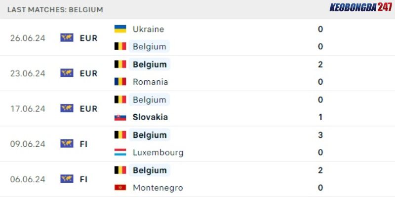 Soi kèo Pháp vs Bỉ, 23h00 ngày 1/7 - Euro 2024 8 Phong độ của Bỉ