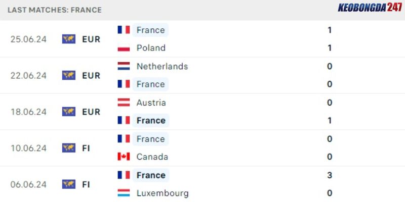 Soi kèo Pháp vs Bỉ, 23h00 ngày 1/7 - Euro 2024 7 Phong độ của Pháp