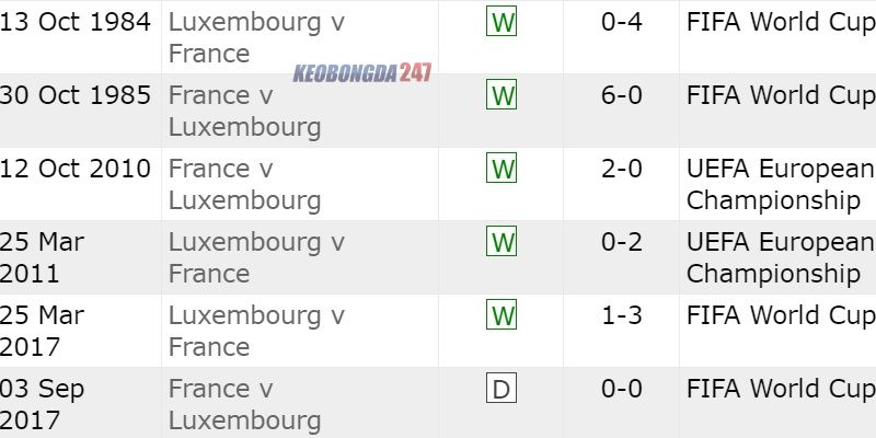 Soi kèo Pháp vs Luxembourg, 02h00 ngày 6/6 - Giao hữu quốc tế 9 Đối đầu trong những năm qua giữa Pháp vs Luxembourg