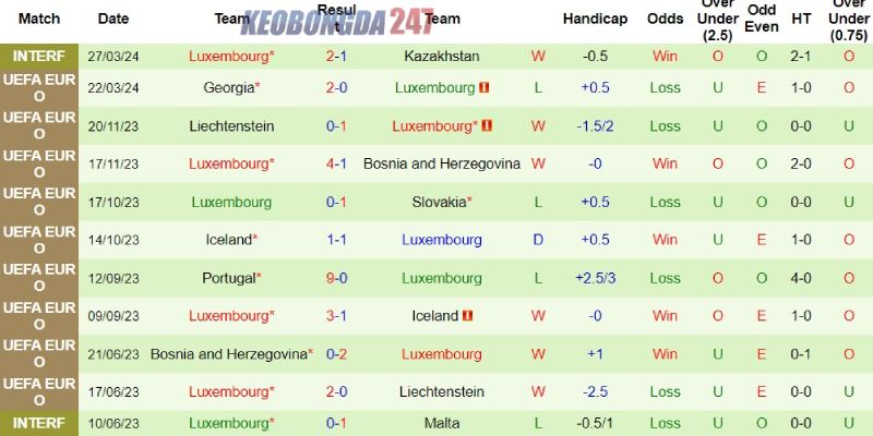 Soi kèo Pháp vs Luxembourg, 02h00 ngày 6/6 - Giao hữu quốc tế 8 Thành tích gần đây của Luxembourg