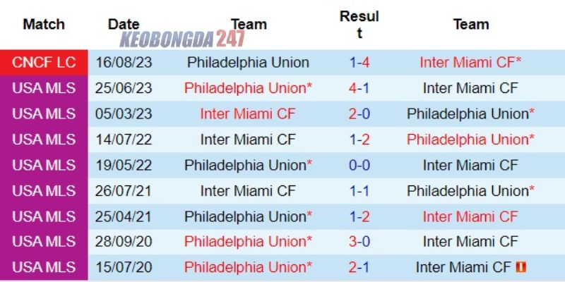 Soi kèo Philadelphia Union vs Inter Miami, 06h30 ngày 16/6 - MLS 9 Kết quả đối đầu giữa Philadelphia Union vs Inter Miami