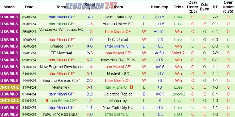 Soi kèo Philadelphia Union vs Inter Miami, 06h30 ngày 16/6 - MLS 8 Thành tích của Inter Miami