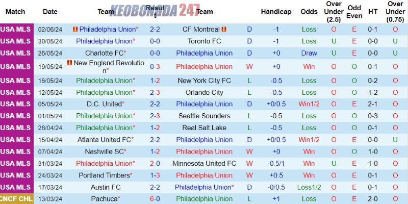 Soi kèo Philadelphia Union vs Inter Miami, 06h30 ngày 16/6 - MLS 7 Thành tích của Philadelphia Union