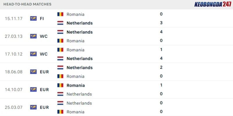 Soi kèo Romania vs Hà Lan, 23h00 ngày 2/7 - Euro 2024 9 Thành tích đối đầu giữa Romania vs Hà Lan