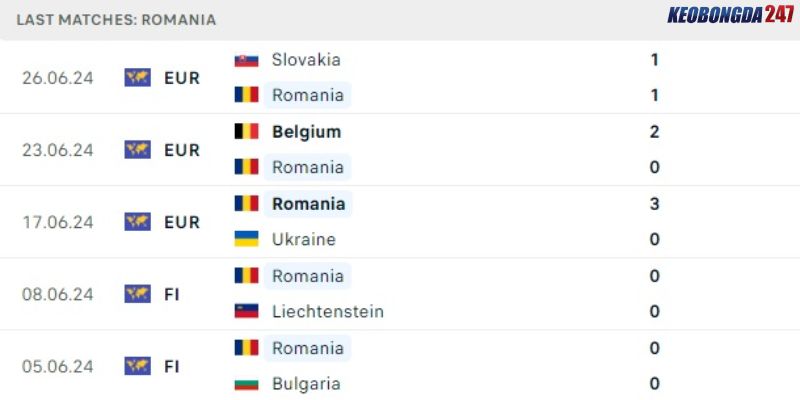Soi kèo Romania vs Hà Lan, 23h00 ngày 2/7 - Euro 2024 7 Kết quả gần đây của Romania