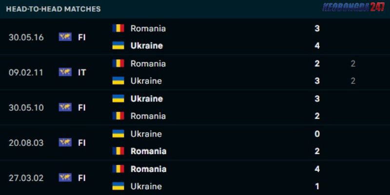 Soi kèo Romania vs Ukraine, 20h00 ngày 17/6 - Euro 2024 9 Kết quả đối đầu giữa Romania vs Ukraine