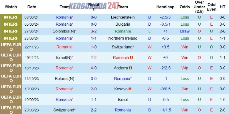 Soi kèo Romania vs Ukraine, 20h00 ngày 17/6 - Euro 2024 7 Thành tích của Romania
