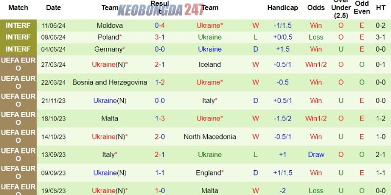 Soi kèo Romania vs Ukraine, 20h00 ngày 17/6 - Euro 2024 8 Thành tích của Ukraine