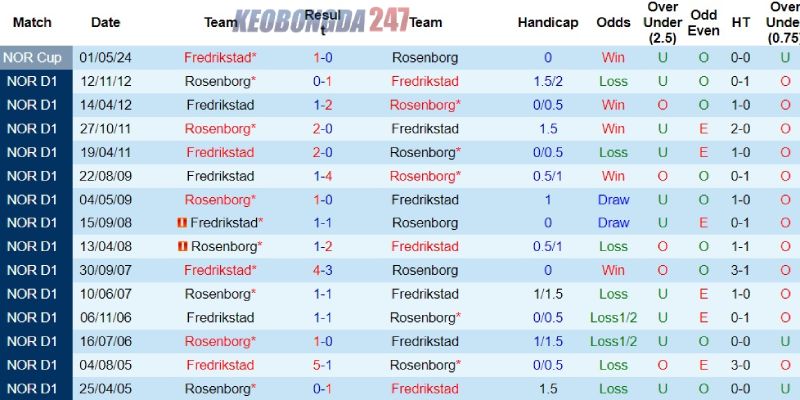 Soi kèo Rosenborg vs Fredrikstad, 00h15 ngày 3/6 - VĐQG Na Uy 9 Kết quả đối đầu giữa Rosenborg vs Fredrikstad