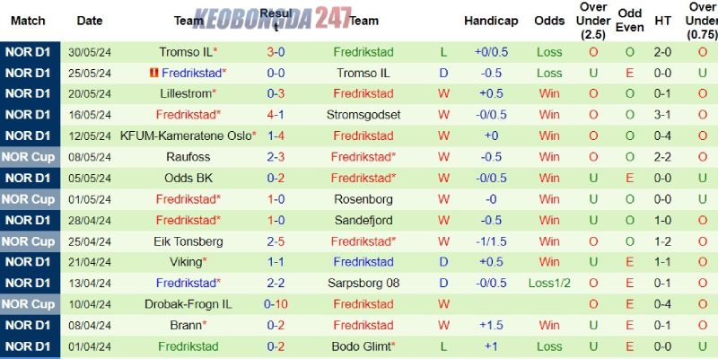 Soi kèo Rosenborg vs Fredrikstad, 00h15 ngày 3/6 - VĐQG Na Uy 8 Fredrikstad bỗng chững lại về phong độ