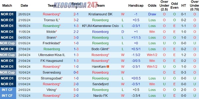 Soi kèo Rosenborg vs Fredrikstad, 00h15 ngày 3/6 - VĐQG Na Uy 7 Phong độ khởi sắc mới đây của Rosenborg