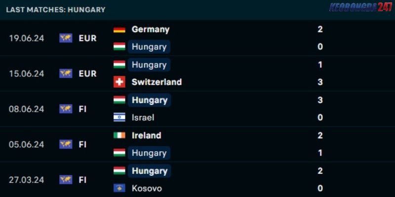 Soi kèo Scotland vs Hungary, 2h00 ngày 24/6 - Euro 2024 8 Phong độ của Hungary