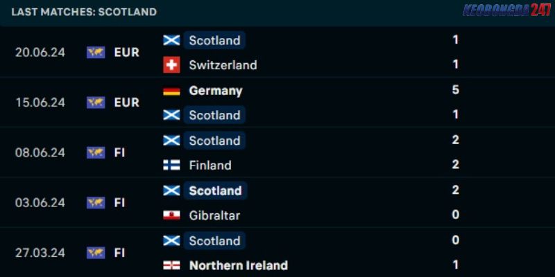 Soi kèo Scotland vs Hungary, 2h00 ngày 24/6 - Euro 2024 7 Phong độ của Scotland