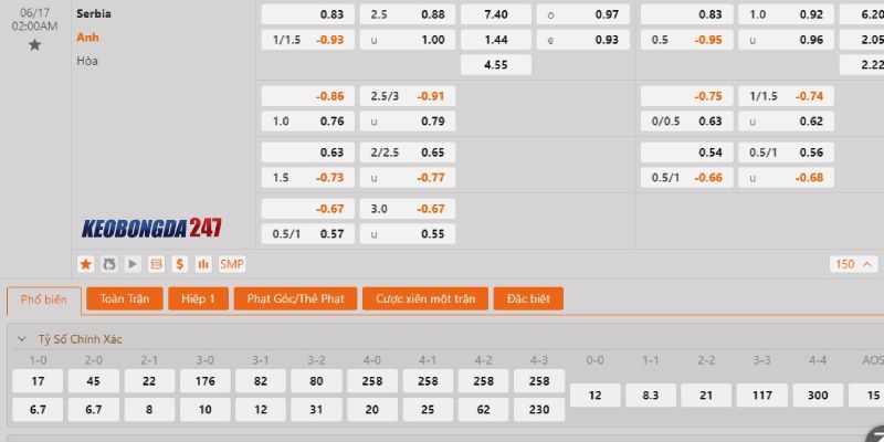 Soi kèo Serbia vs Anh, 2h00 ngày 17/6 - Euro 2024 8 Bảng kèo Serbia vs Anh