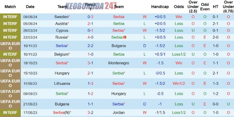 Soi kèo Serbia vs Anh, 2h00 ngày 17/6 - Euro 2024 6 Thành tích gần đây của Serbia