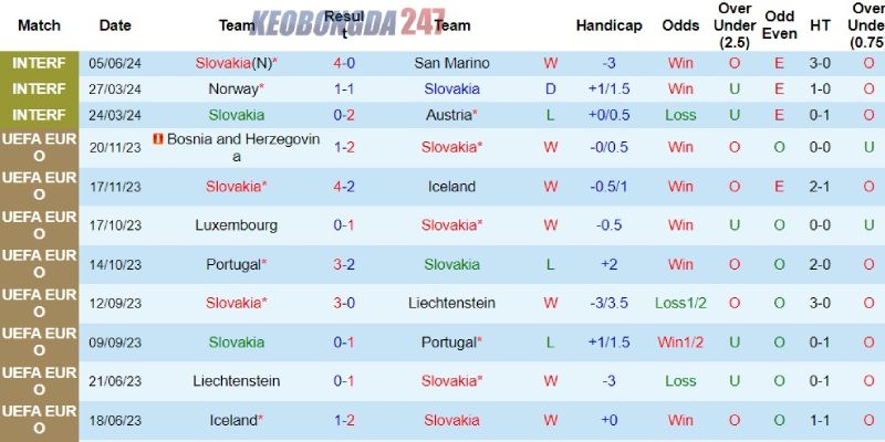 Soi kèo Slovakia vs Xứ Wales, 01h45 ngày 10/6 - Giao hữu quốc tế 7 Thành tích của đội tuyển Slovakia