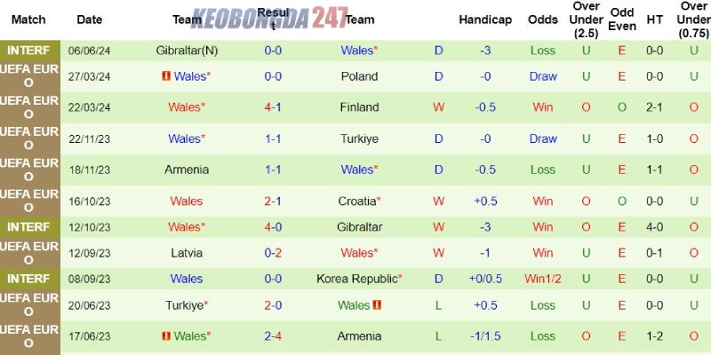 Soi kèo Slovakia vs Xứ Wales, 01h45 ngày 10/6 - Giao hữu quốc tế 8 Phong độ gần đây của Xứ Wales