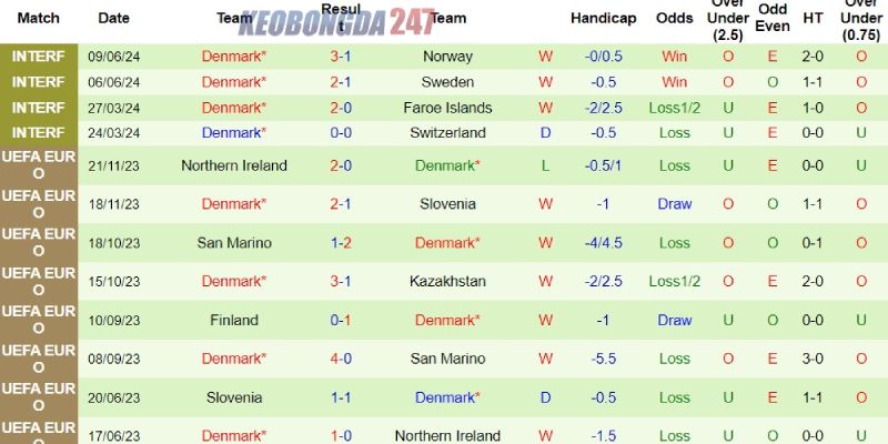 Soi kèo Slovenia vs Đan Mạch, 23h00 ngày 16/6 - Euro 2024 8 Phong độ của Đan Mạch