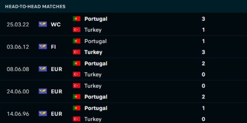 Soi kèo Thổ Nhĩ Kỳ Vs Bồ Đào Nha 23h00 Thứ 7 Ngày 22/06 - Vòng bảng UEFA EURO 2024 9 Bồ Đào Nha chiếm ưu thế đối đầu trước Thổ Nhĩ Kỳ