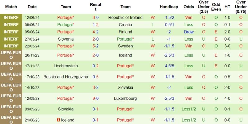 Soi kèo Thổ Nhĩ Kỳ Vs Bồ Đào Nha 23h00 Thứ 7 Ngày 22/06 - Vòng bảng UEFA EURO 2024 8 Phong độ của tuyển Bồ Đào Nha