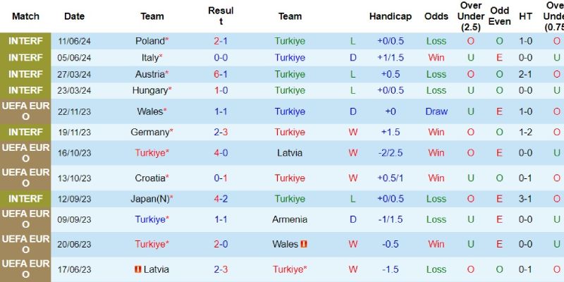 Soi kèo Thổ Nhĩ Kỳ Vs Bồ Đào Nha 23h00 Thứ 7 Ngày 22/06 - Vòng bảng UEFA EURO 2024 7 Thành tích bên phía Thổ Nhĩ Kỳ